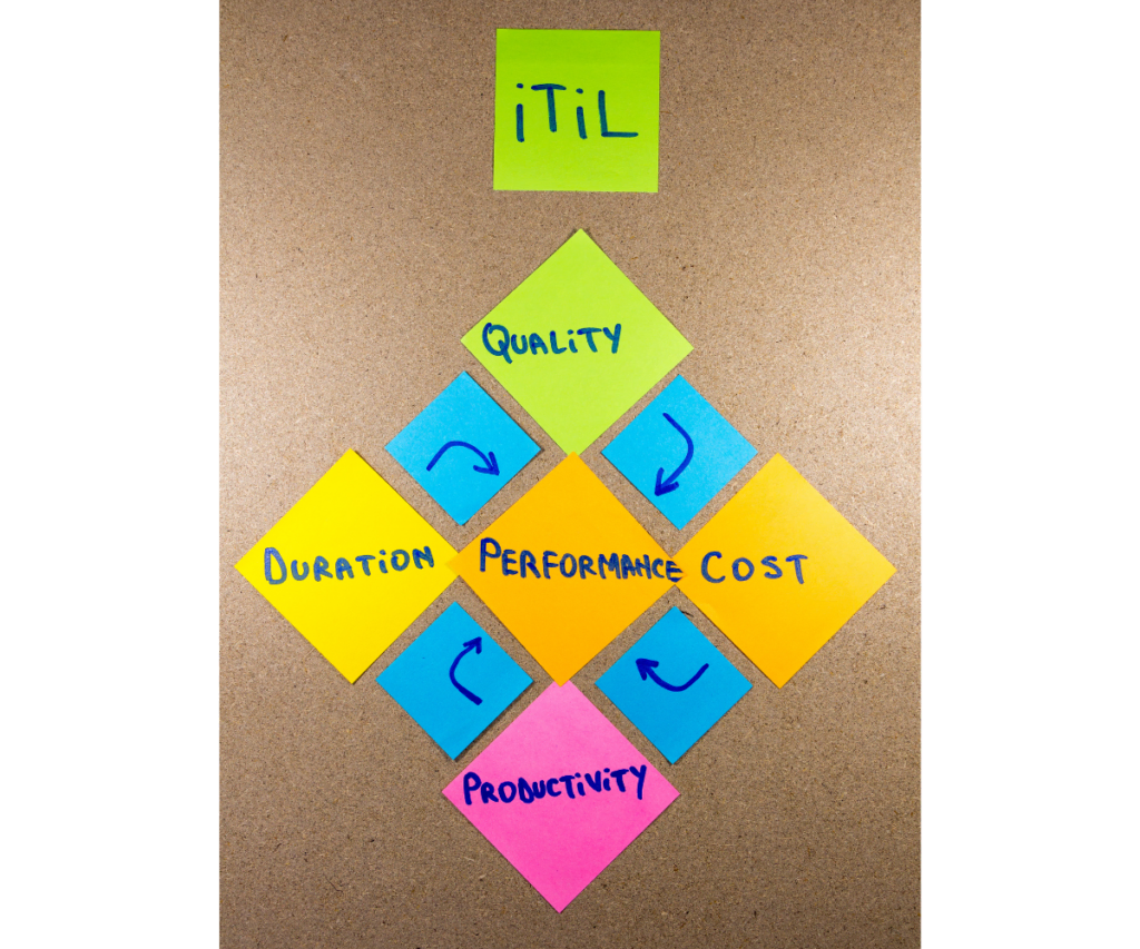 Darstellung der ITIL Ziele