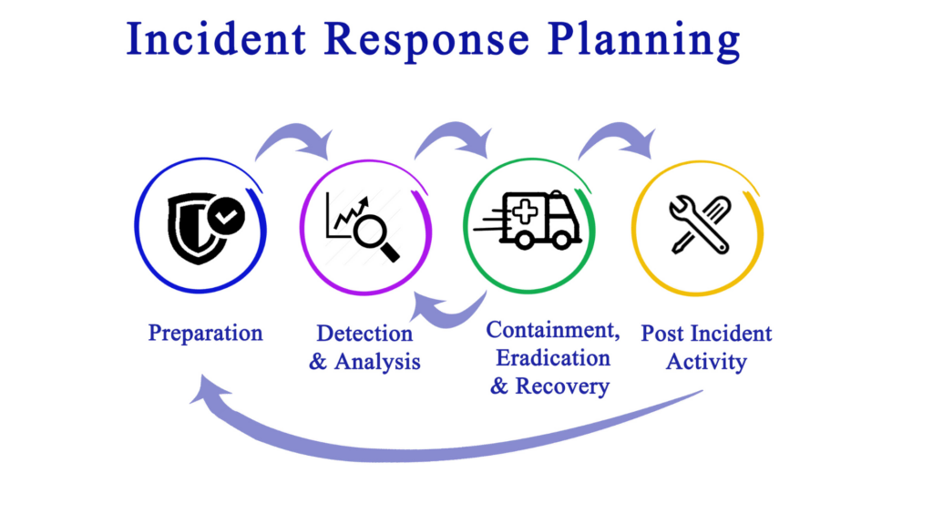 Incident Response Planning Darstellung
