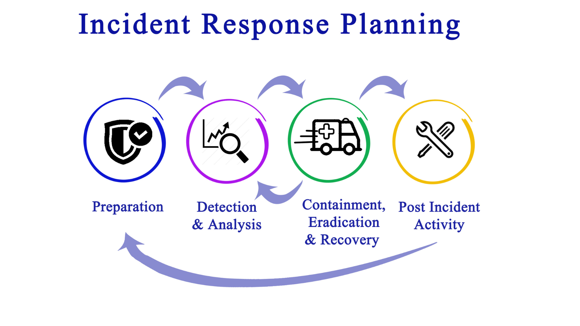 Incident Response: Ein System zur Erkennung, Eindämmung und Elimination von Cyber-Angriffen