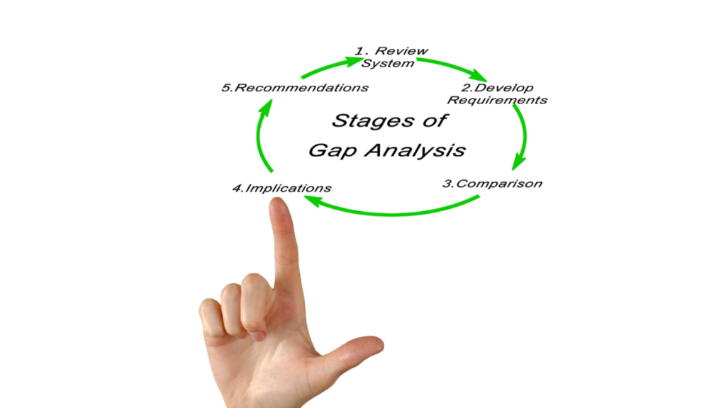 Schematische Darstellung der Stufen der Gap Analysis